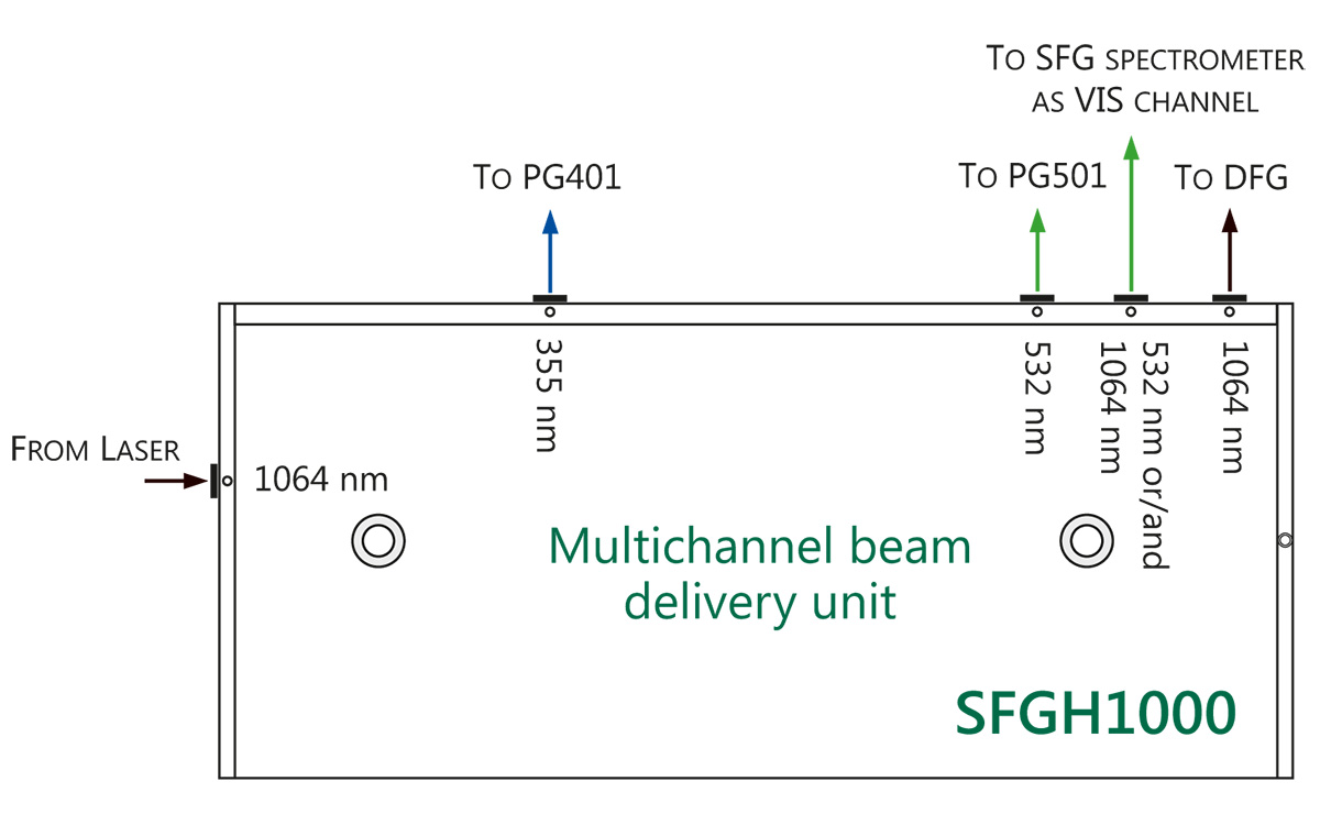 An example of Multichannel beams delivery unit used for Double resonance SFG spectrometer