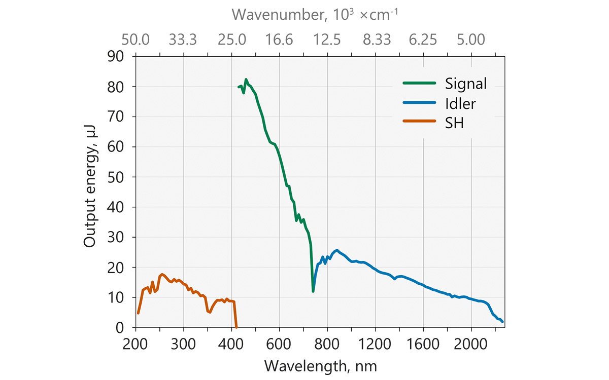 Typical PT403 tuning curves in signal (420 C 709 nm) and idler (710 C 2300 nm) ranges. <br>The energy tuning curves are affected by air absorption due narrow linewidth. These pictures present pulse energies where air absorption is negligible.