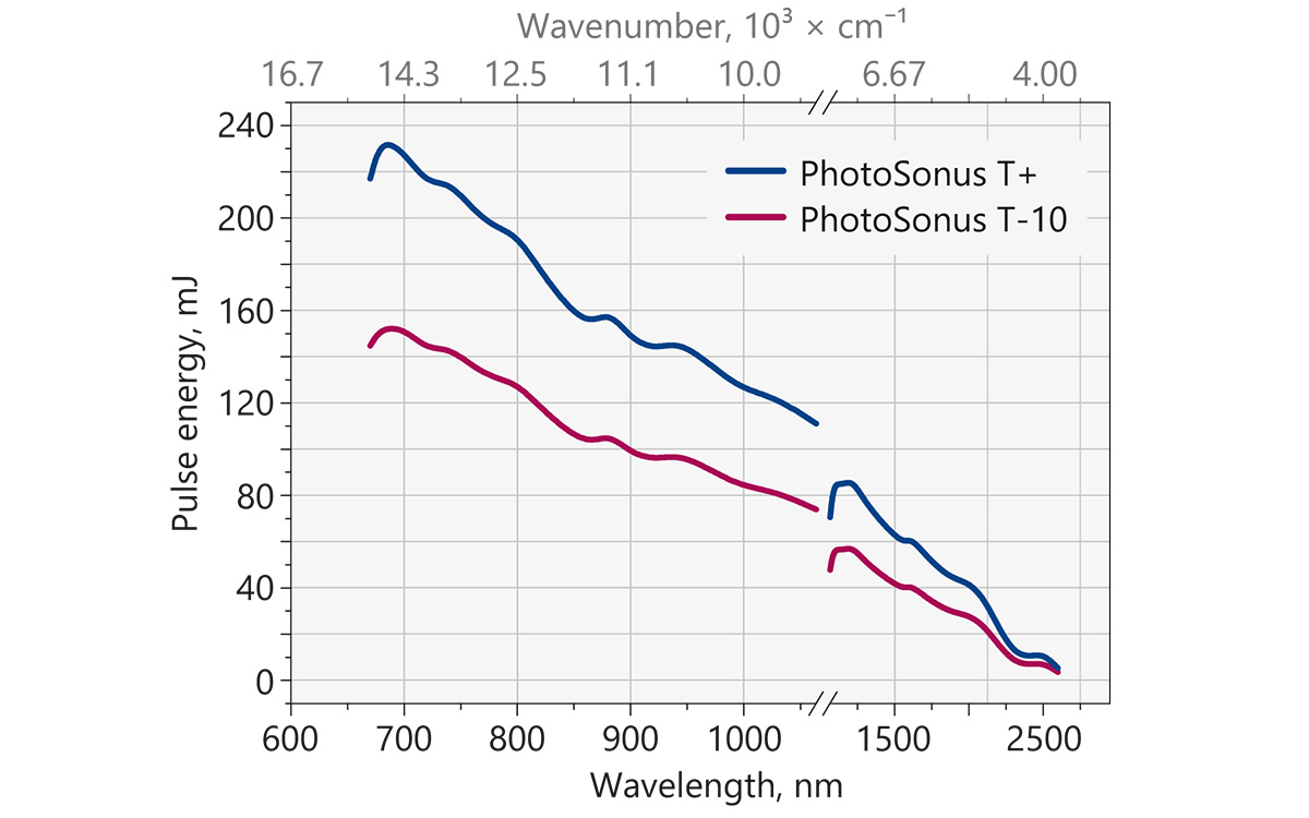Typical output energy of the PhotoSonus T tunable wavelength systems
