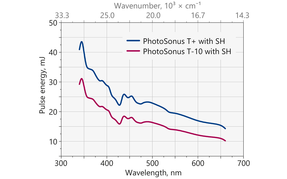 Typical output energy of the PhotoSonus T tunable wavelength systems with SH option