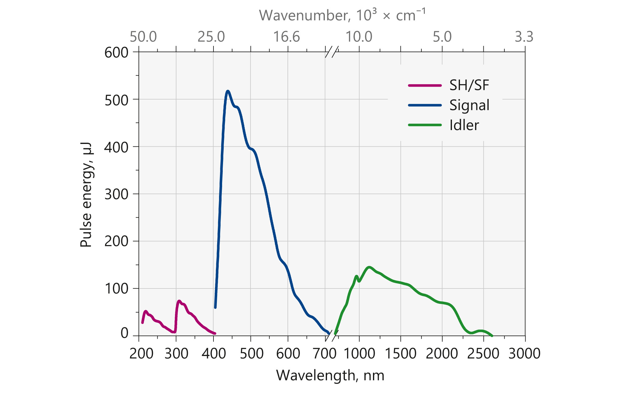 Typical output pulse energy of NT242 series tunable laser